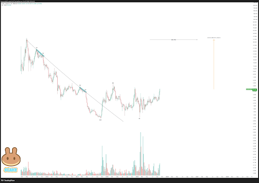 PancakeSwap’s CAKE May Extend Rally After 82% Gain as Deflationary Tokenomics Point to Potential $40.79 Breakout image 0