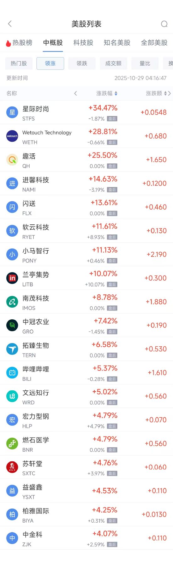 周二热门中概多数下跌 小马智行涨11.13%,新东方跌3.35% image 0