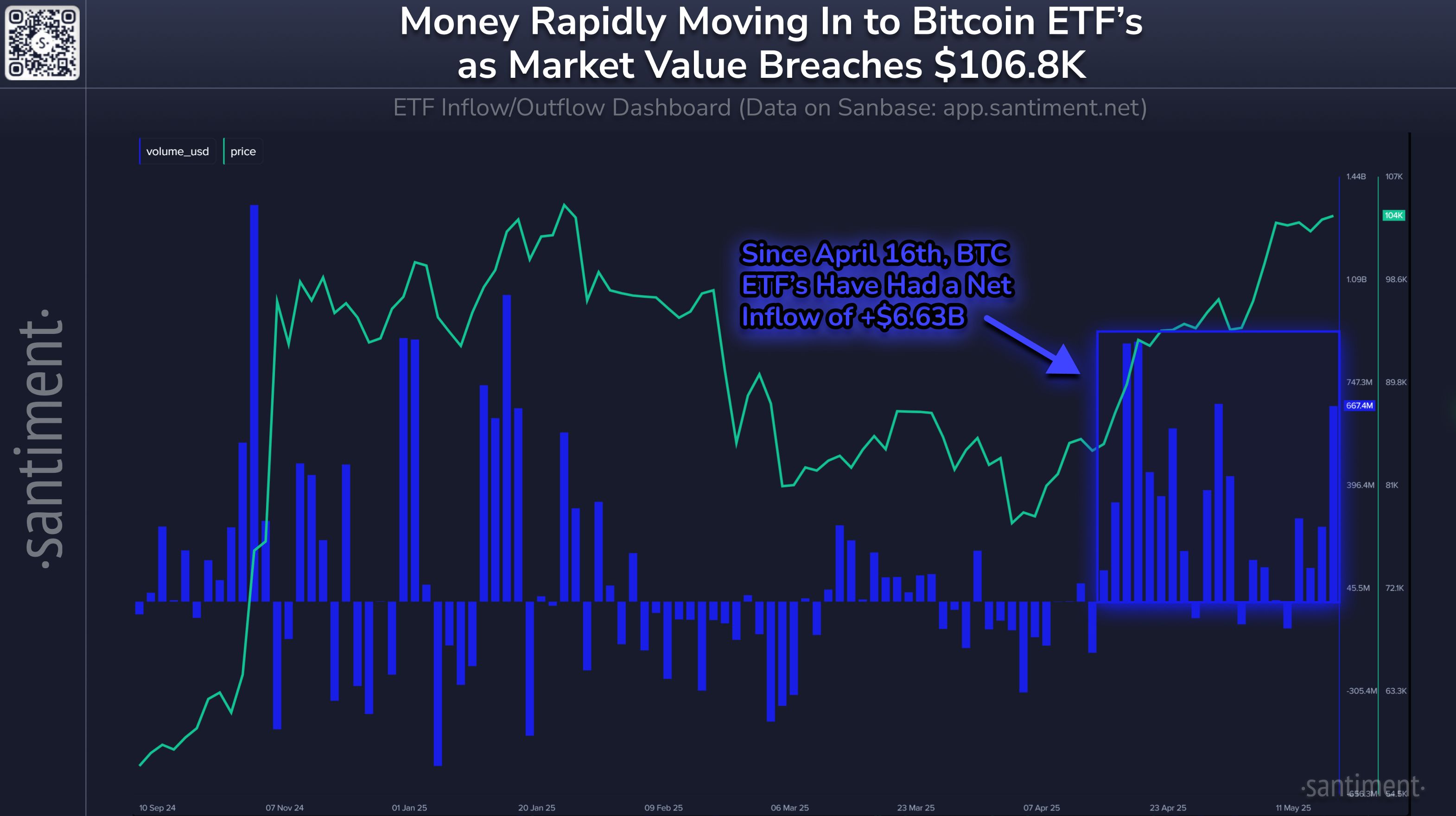 Money Still Pouring Into Bitcoin ETF's image 0