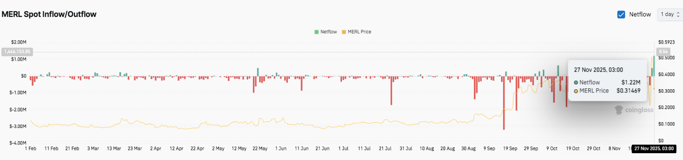Predicción de precios de la cadena Merlin: MERL se fortalece gracias al aumento de entradas e intereses