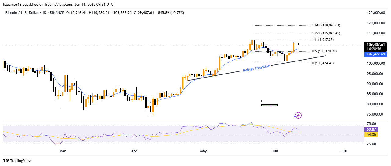 Bitcoin Inflation Falls to 0.27% as Price Eyes $115K image 1