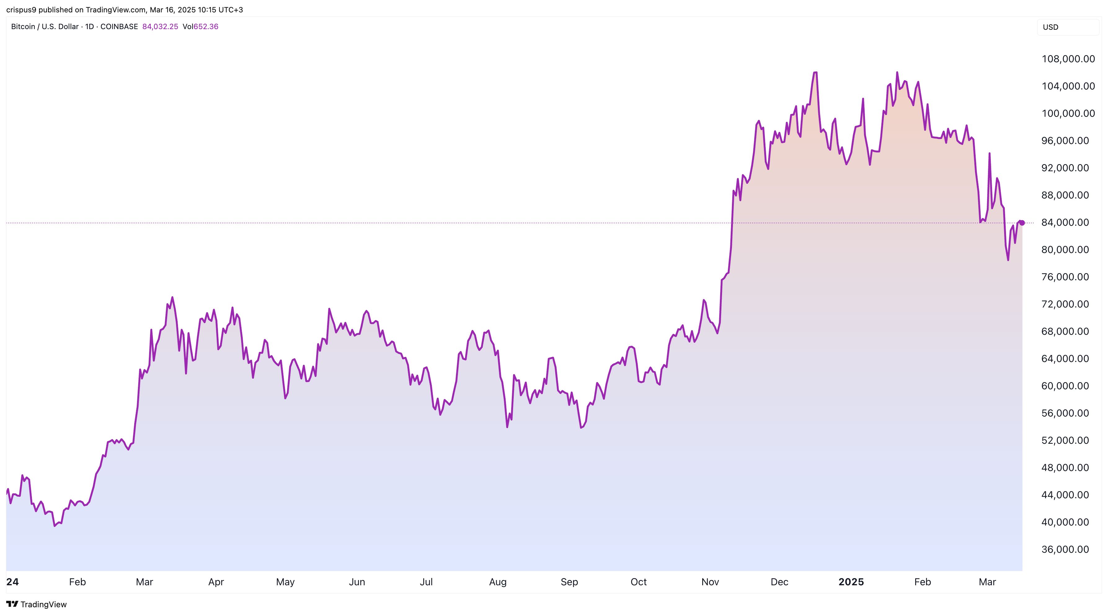 Bitcoin hit $100k by month-end? ‘Probably,’ crypto millionaire says