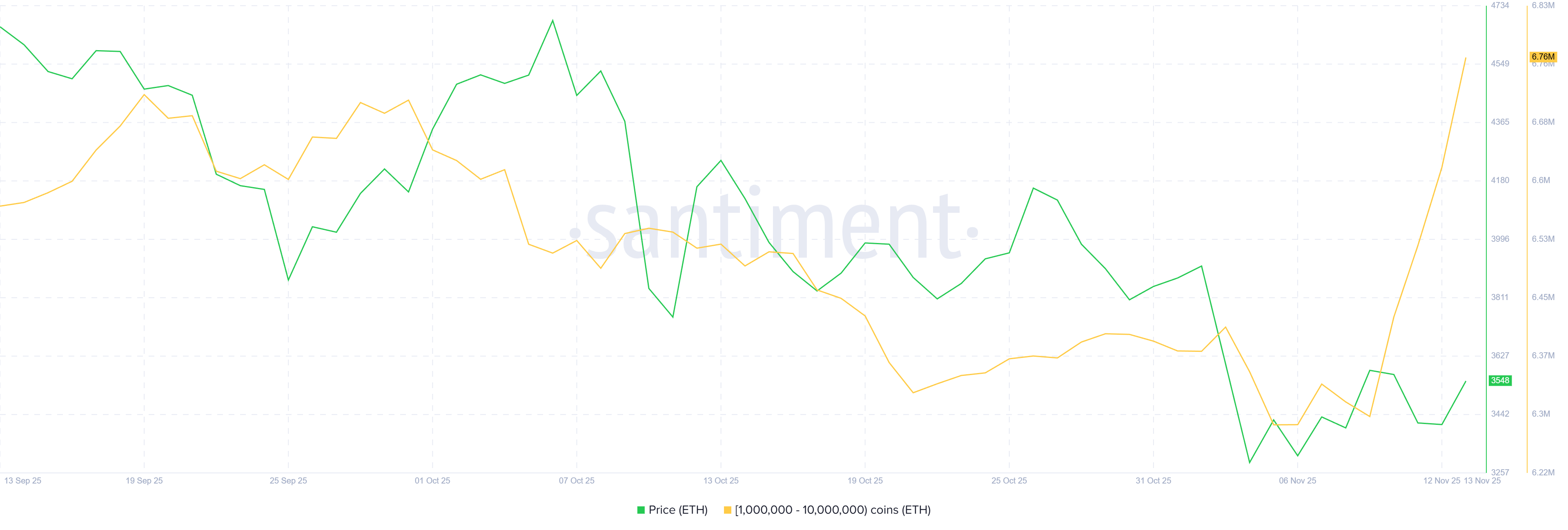 حيتان الإيثيريوم تلتهم 1.6 مليار دولار من ETH مع تراجع البيع image 0