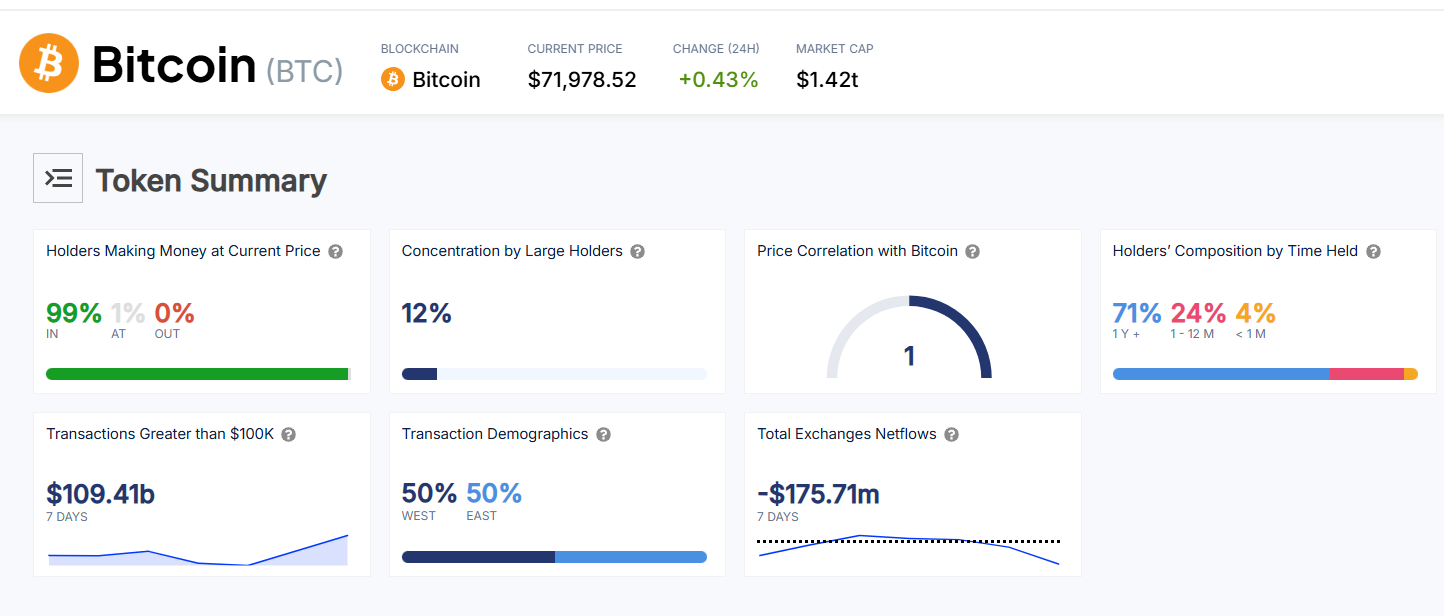 Цена биткоина резко выросла, поскольку приток ETF достиг $900 млн. image 3