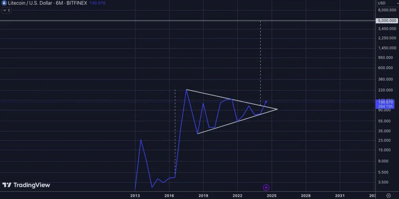 Warum steigt der Litecoin-Preis heute so stark? image 0