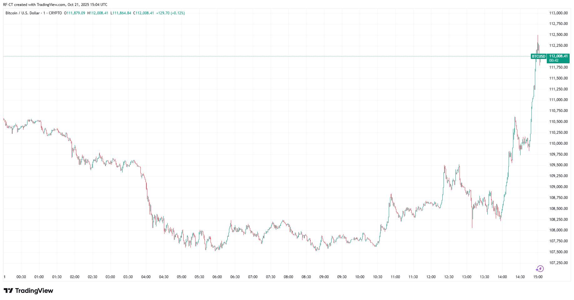 Bitcoin breaks through the $112,000 mark, Federal Reserve opens the door to cryptocurrencies: What happens next? image 0