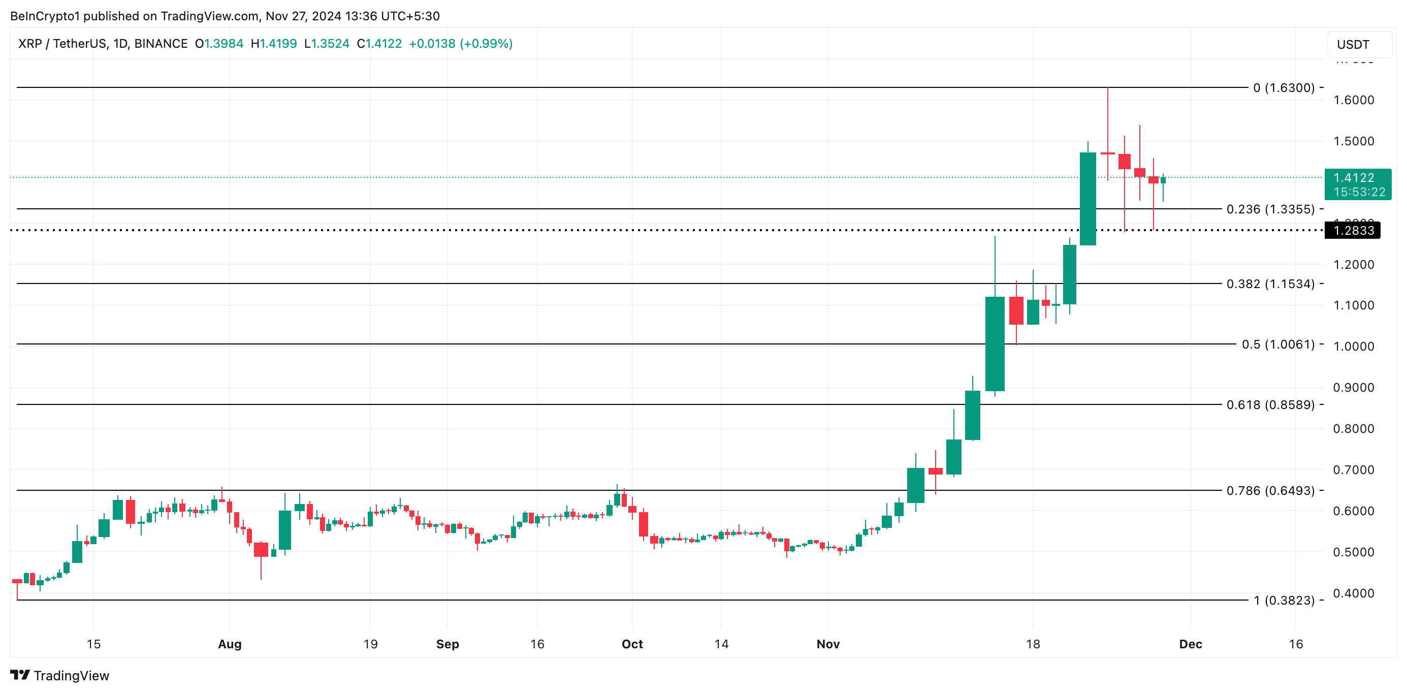 El precio de XRP se desploma 13% en medio del aumento en la toma de ganancias image 3
