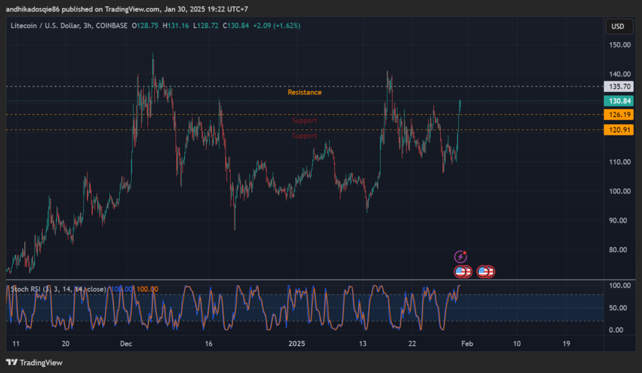 Analisa Teknikal Litecoin $LTC TF 3H (30 Januari 2025)SEC Menggerakkan Proses Persetujuan ETF LitecoinDampak Positif ETF Litecoin Bagi MarketMasa Dep image 0