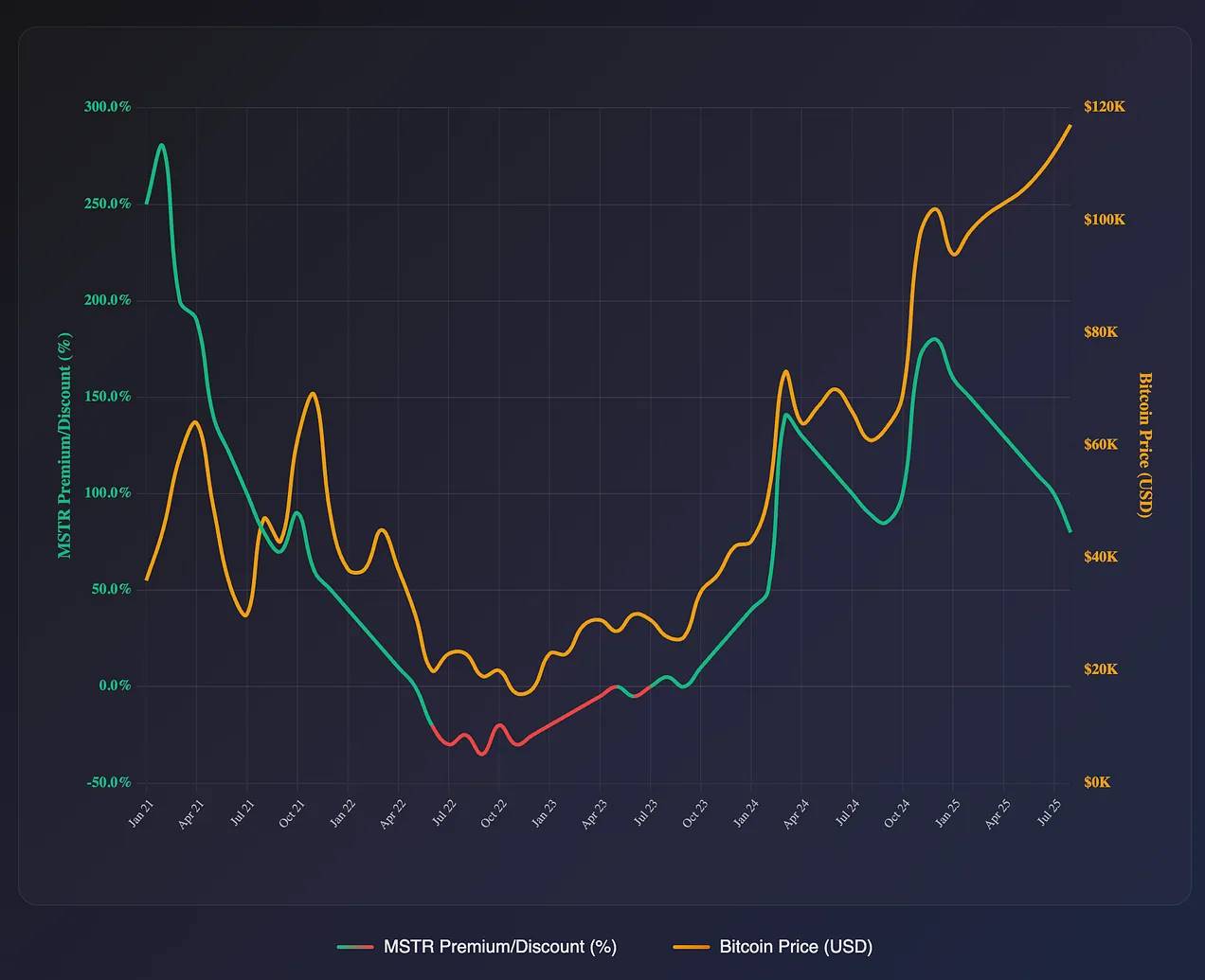 Strategy 赌局终局：DAT 溢价泡沫破裂与监管清算倒计时 image 5