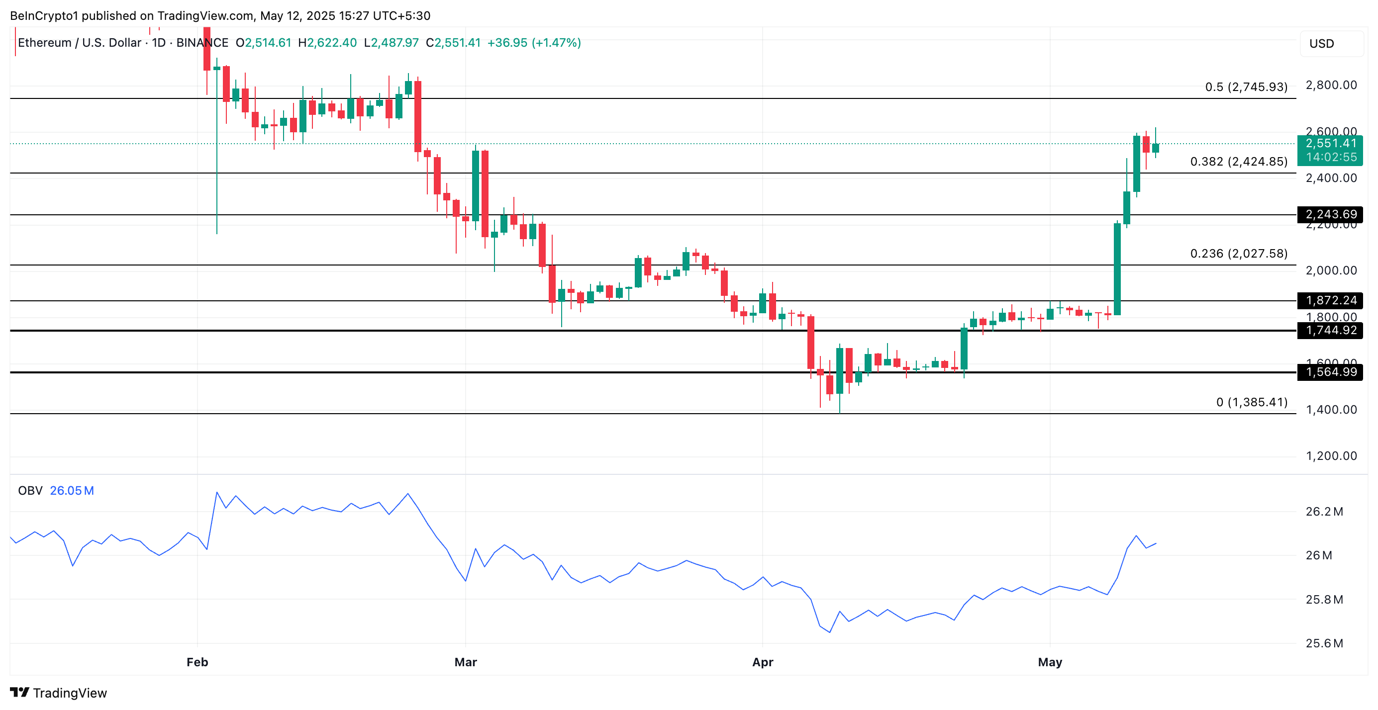 Ethereum Stakers Back in Profit as ETH Surges 40% in a Week image 2