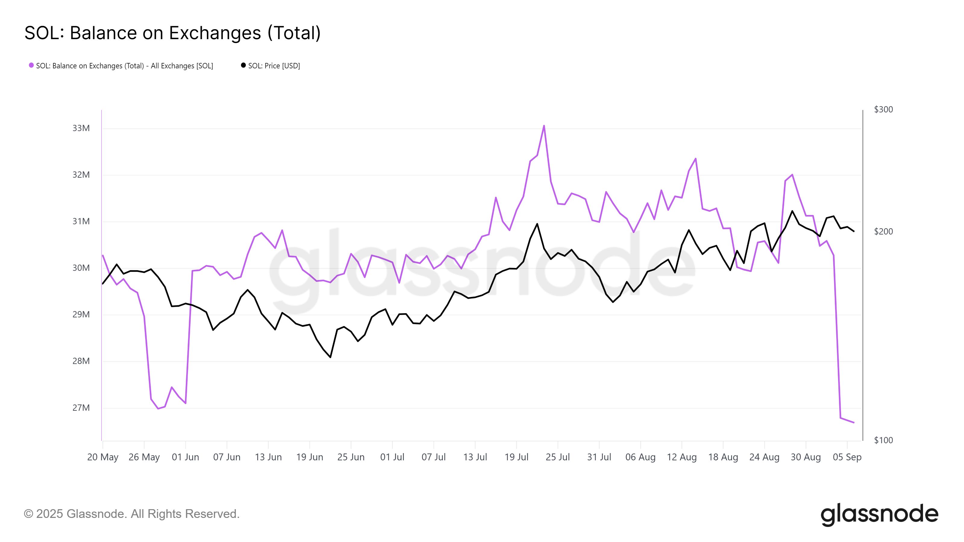 Il prezzo di Solana riceve un importante segnale rialzista basato sui dati degli exchange image 0