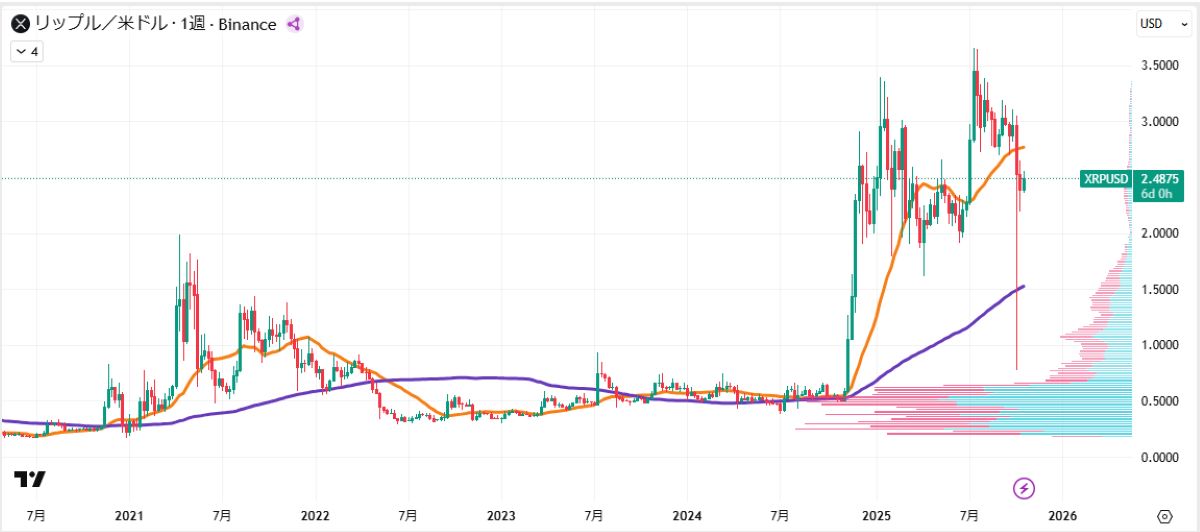 【10月21日最新XRP分析】2.50ドル急騰の背景、今後の展開を解説 image 1