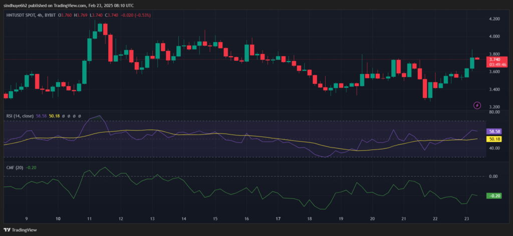 Helium (HNT) Jumps 9.53% as Crypto Market Cap Hits $3.2T image 0