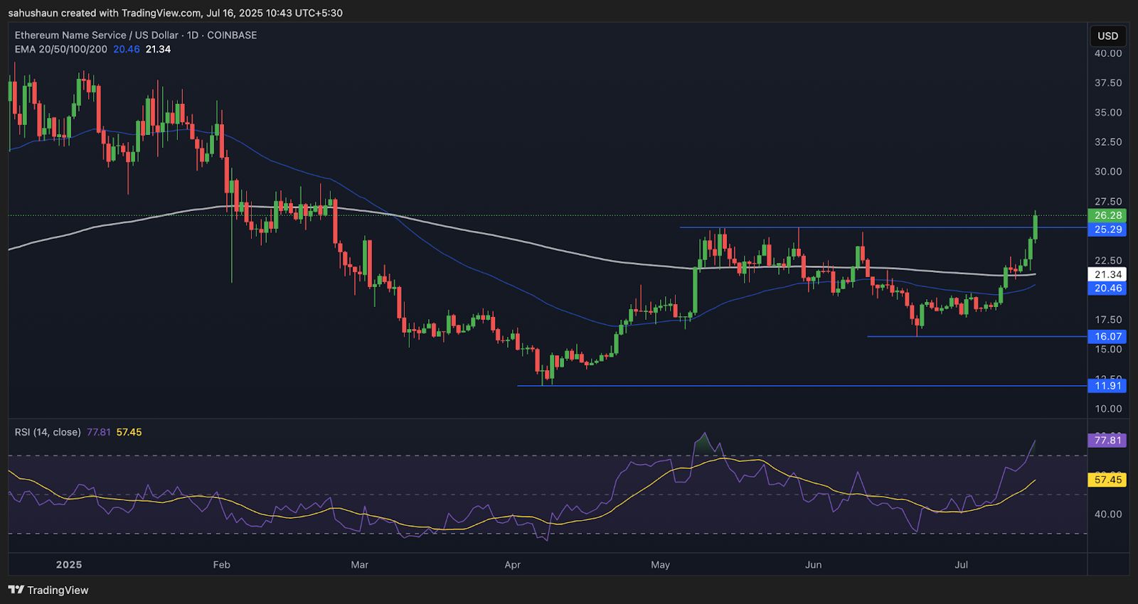 ENS Trading Volume Explodes 170% as Bulls Drive Major Breakout image 0