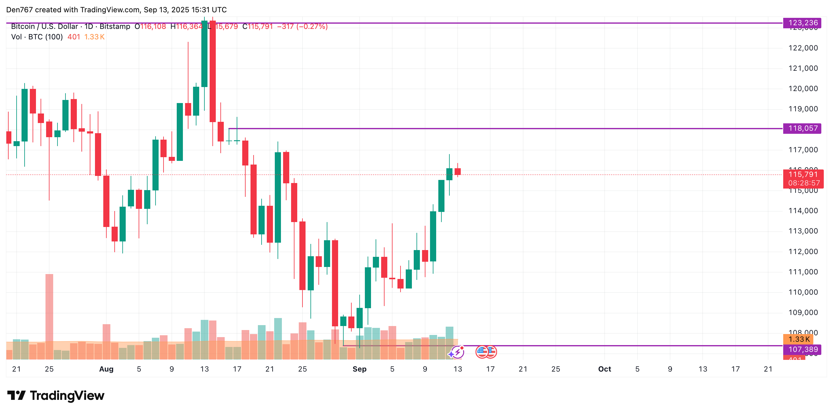 Bitcoin könnte weiterhin in der Spanne von 115.500 bis 116.500 US-Dollar bleiben, da keine Umkehrsignale erkennbar sind image 2