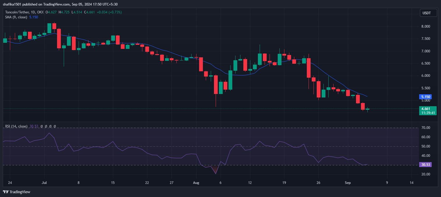 Will Toncoin (TON) Price Turn Bullish After Recent Events? image 1