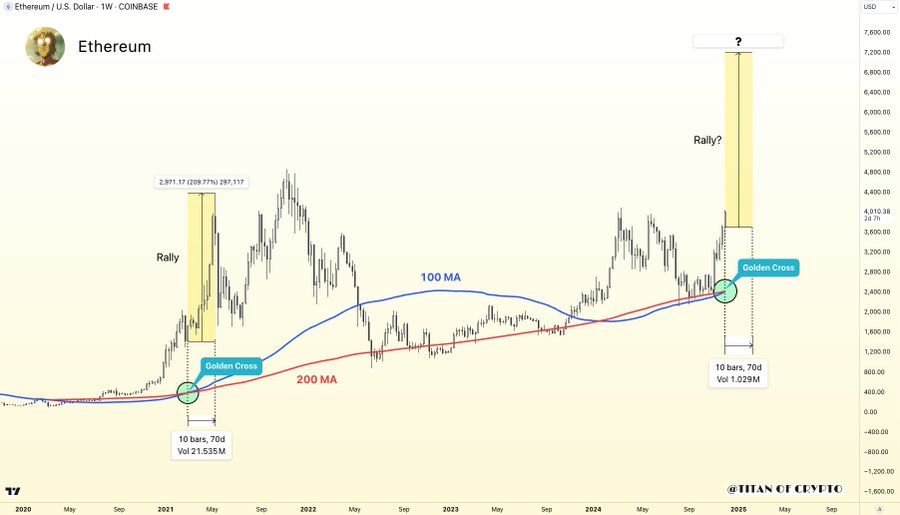 Ethereum’s Golden Cross Signals Potential Bullish Momentum as Key Moving Averages Align image 1