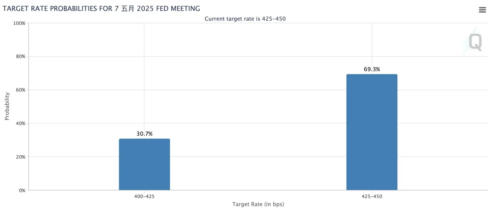 U.S. Tariff Truce Fiasco: BTC Flash Crashes Below $81K, May Rate Cut Expectation Soars image 1