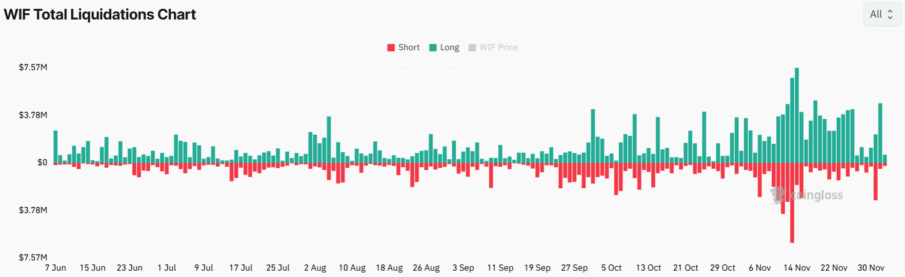 Potential Price Movements of Dogwifhat (WIF) as Long Liquidations Surge and Market Dynamics Shift image 1