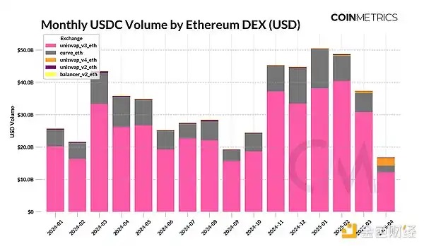 Coin Metrics：解讀Circle的IPO申請和$USDC的鏈上佈局 image 7