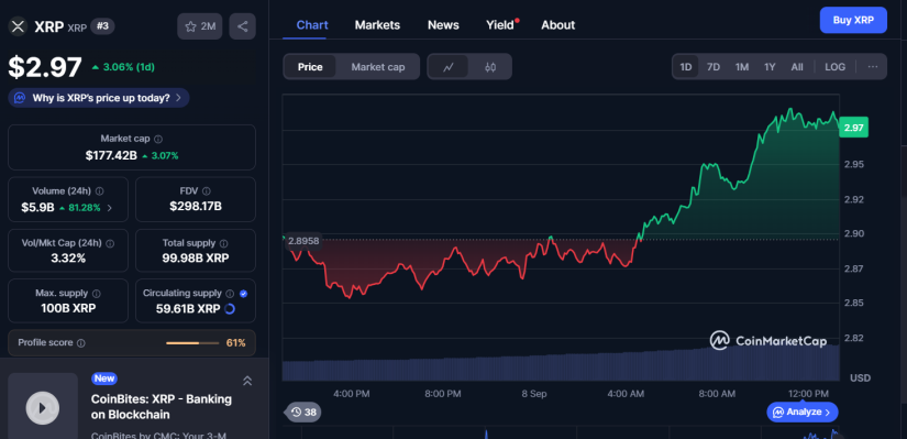 XRP Sorprende al Mercado Cripto con un Aumento del 3% en 24 Horas image 0