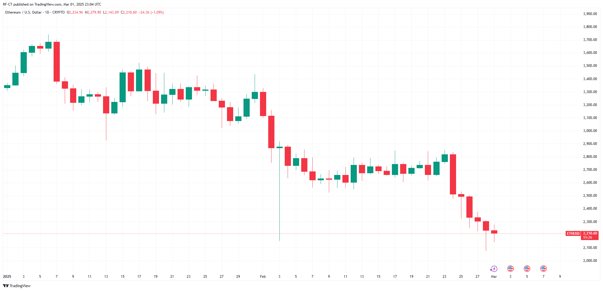 Ethereum Price Prediction March 2025: Can ETH Price Surge Back Over $3K? image 2