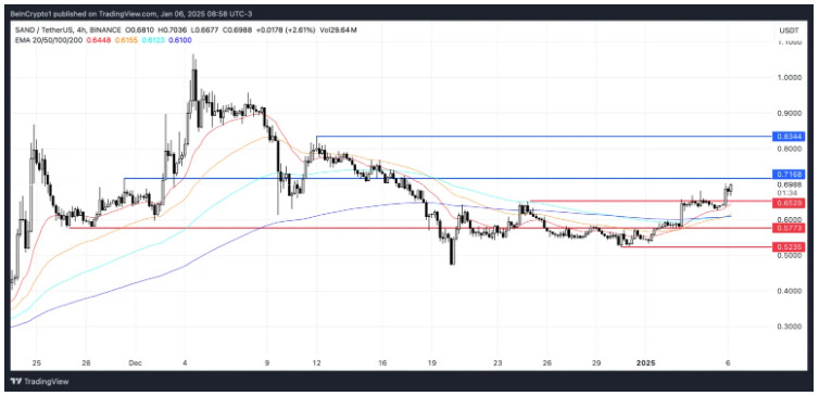 Altcoin nào đang dẫn đầu xu hướng vào ngày 06/01? image 2