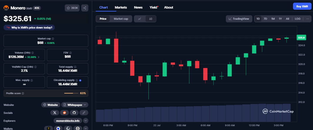 Altcoins aujourd’hui : Solana et Monero à des niveaux de prix clés dans un contexte de refroidissement du marché image 2