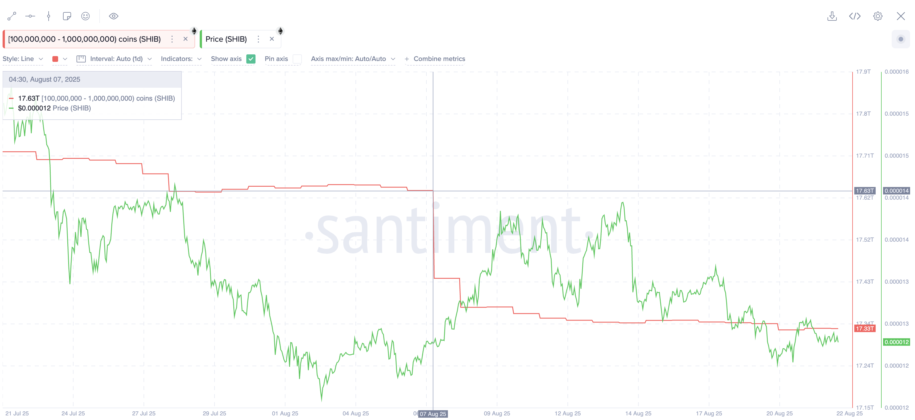 300 Billion Dump Puts Shiba Inu Price on Edge of Range Break image 0