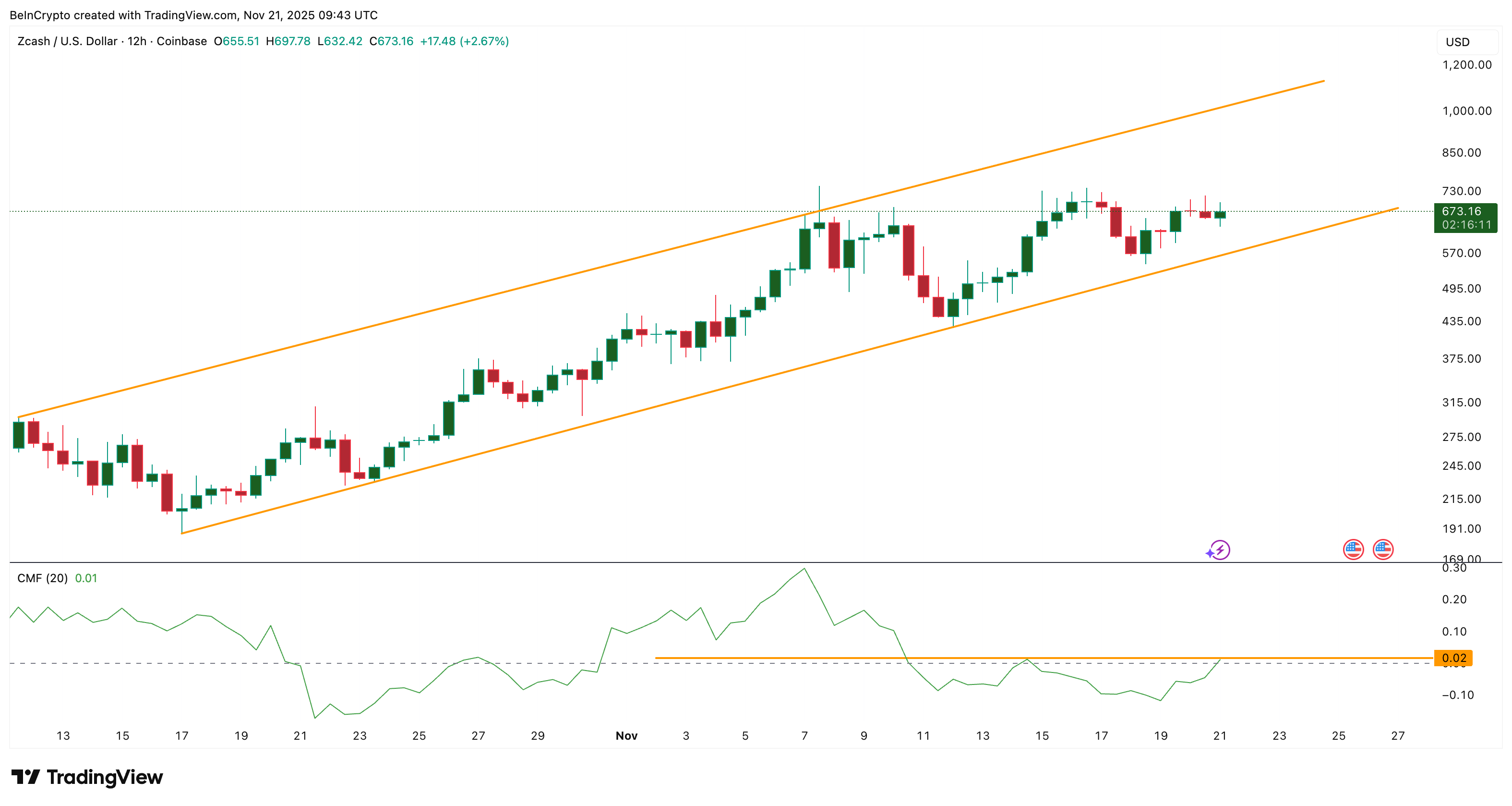 Zcash Barely Wins the Sell-Off Battle, But The Breakout War Lies Ahead image 1