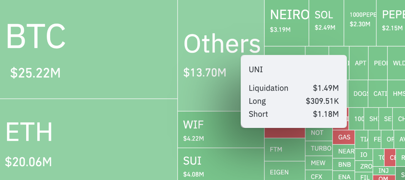 Uniswap（UNI）在 Unichain 推出前一周上涨25% image 2