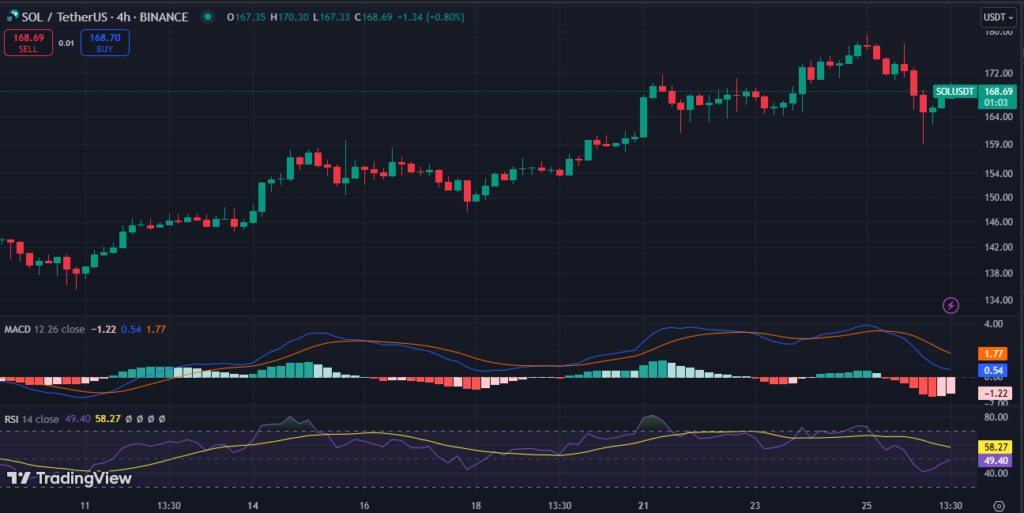 Solana Posts Strong Weekly Gains Despite Market Downturn image 1