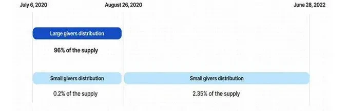 The Ton ecosystem has strong potential, but it may be difficult for large VCs to enter the market image 3
