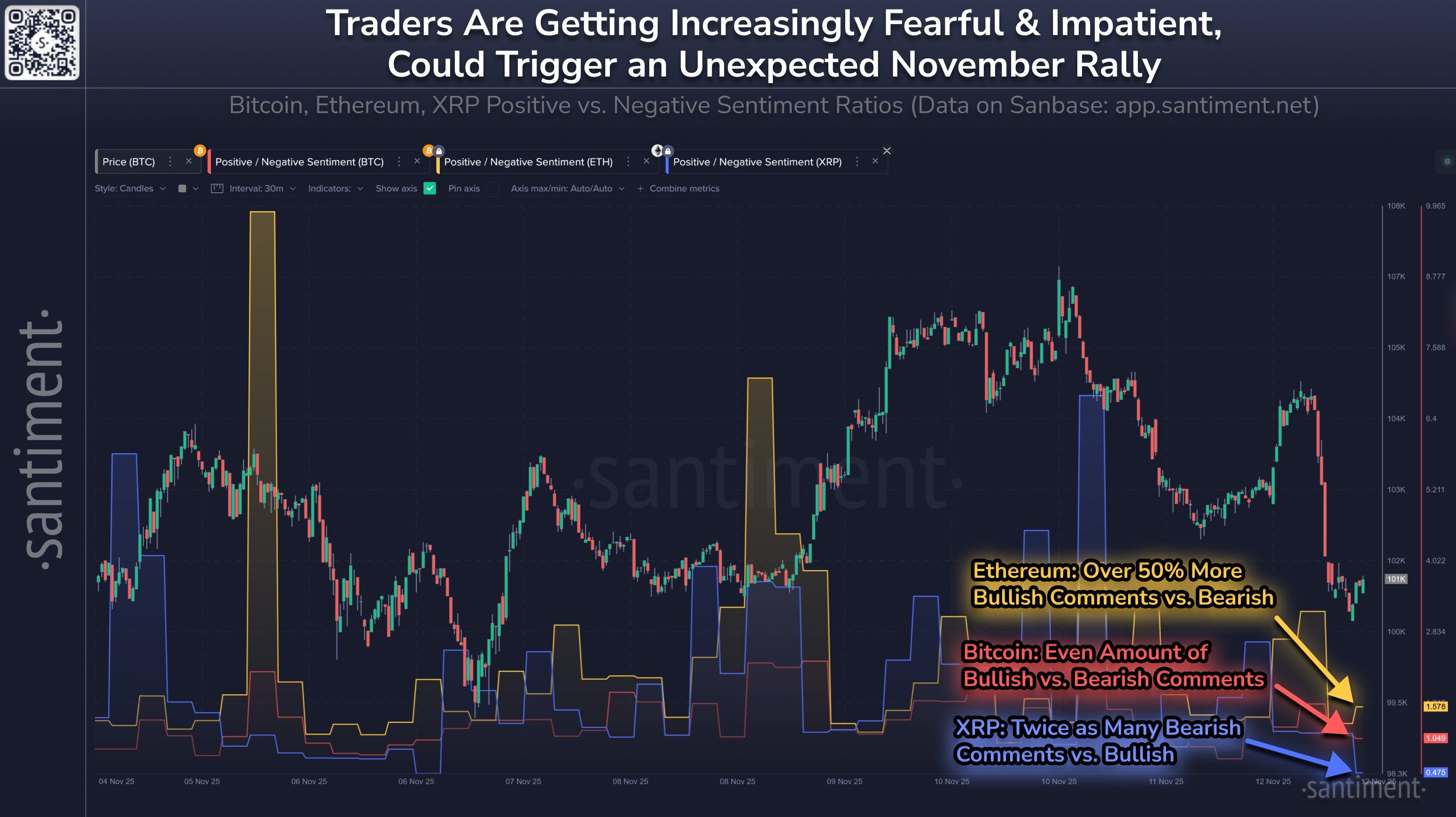 Crypto most ‘fearful’ since March as Bitcoin eyes one-year lows versus gold image 1