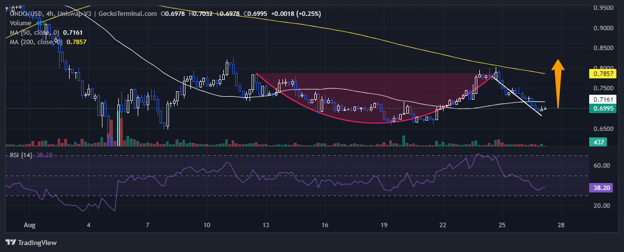 Ondo Price Prediction: ONDO Crypto Drops 3% As This 2.0 PEPE Charges Towards $11 Million image 1