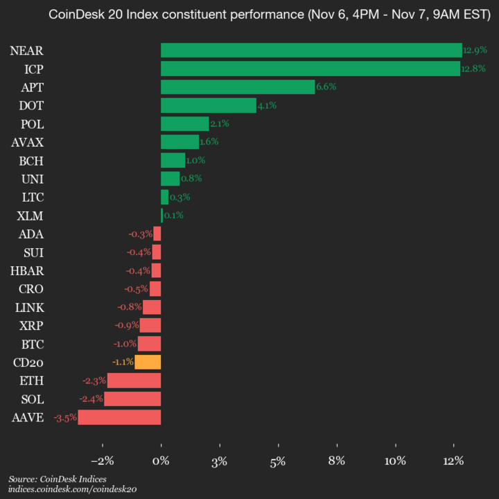 CoinDesk 20 Performance Update: AAVE Falls 3.5% as Index Trades Lower