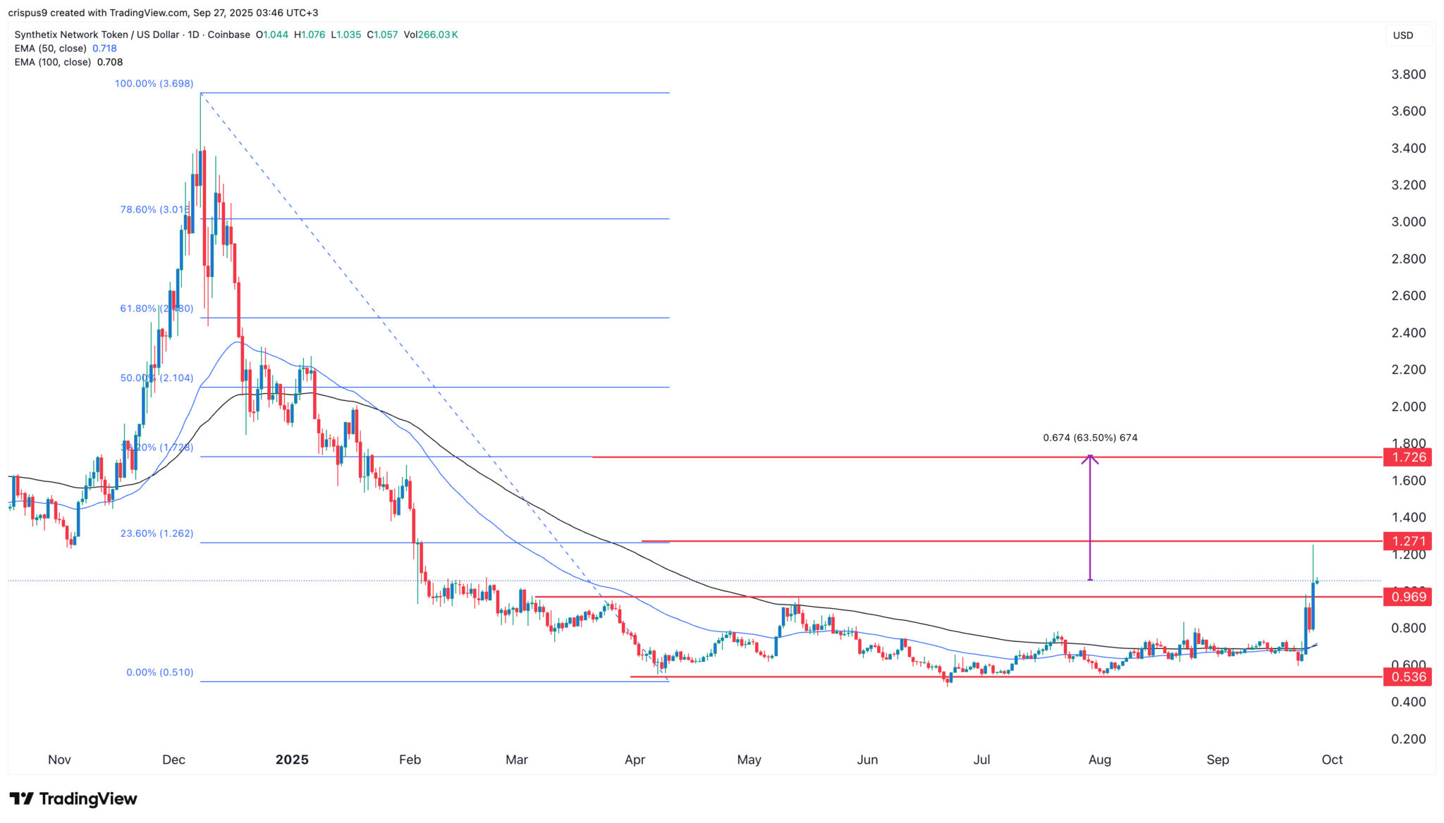 SNX-Kursprognose vor der Einführung von Synthetix Perps DEX image 1