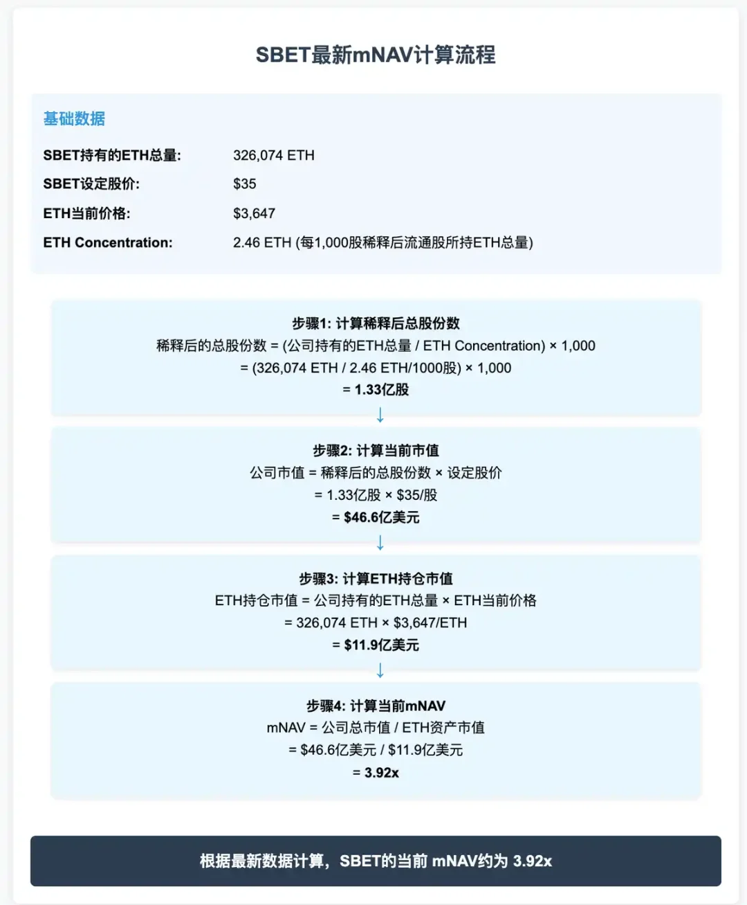 SBET 5 日内上涨超 95%，ETH 飞轮还能持续多久？ image 0