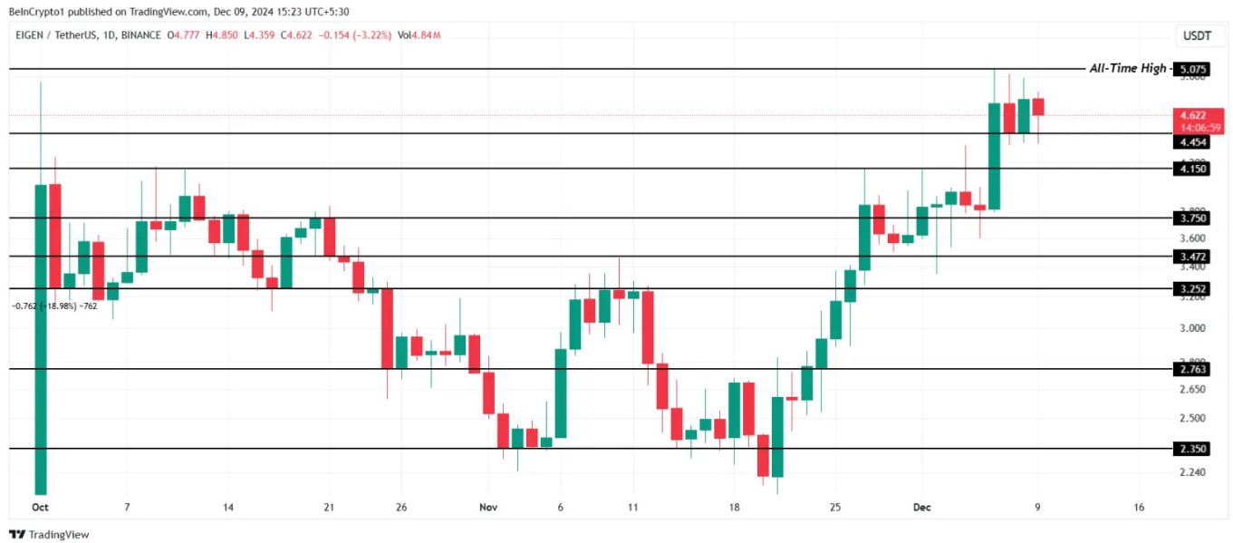 3 altcoin đáng chú ý trong tuần thứ hai của tháng 12/2024 image 1