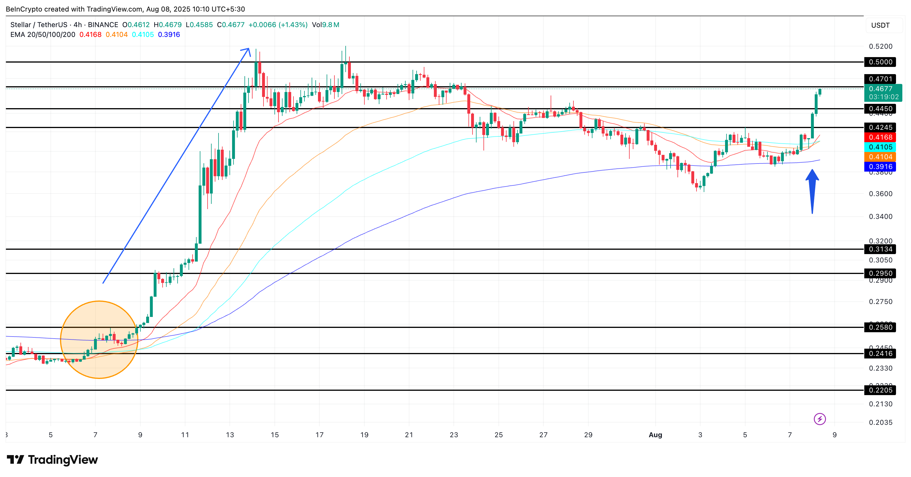 Stellar (XLM) Price Breaks Out With 100% Rally in Sight; But One Risk Remains image 0
