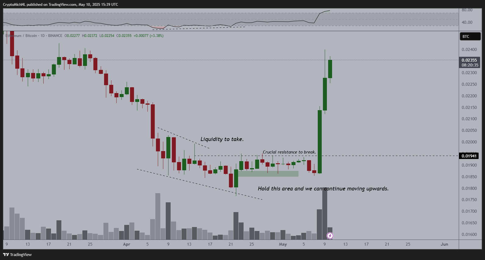 Analyst Predicts Multiple Weeks of Bullish Price Action for Altcoins, Says Trend Switch for Ethereum Is Clear image 1