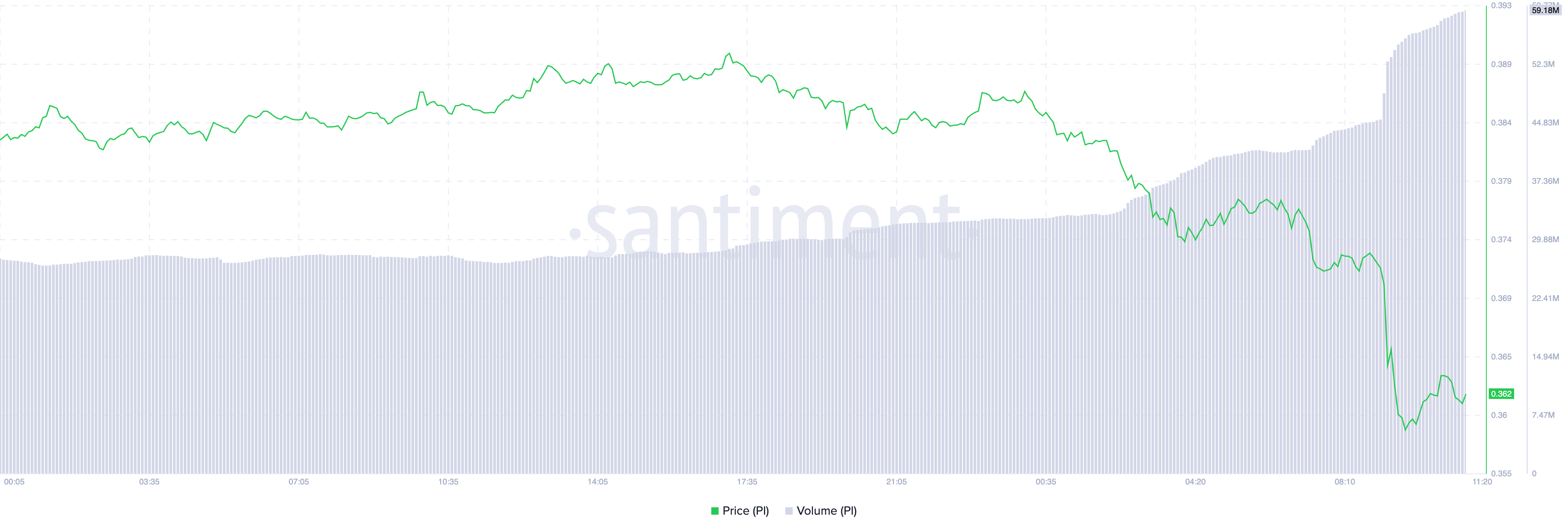 PI Network Resumes Freefall Toward Historical Low Amid Strong Selling Pressure image 0