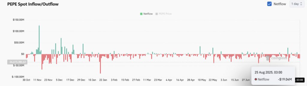 Harga PEPE Siap Melonjak? $19 Juta Net Outflows Menandakan Akumulasi image 1