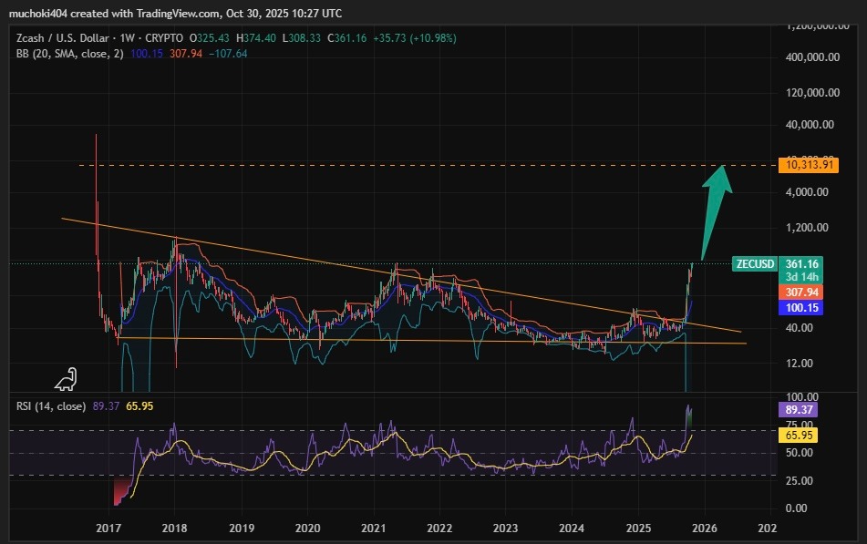 Arthur Hayes表示ZEC價格被編碼為1萬美元;原因如下 image 2
