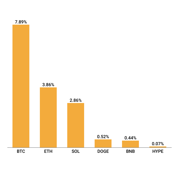 Damoklesschwert Krypto-Treasuries: Massiver Rückgang institutioneller Käufe – droht ein systemisches Risiko? (Infografik) image 2