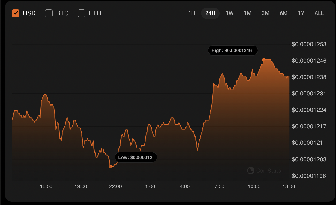 SHIB Could Reach $0.00001250–$0.00001270 on Break, or Fall Toward $0.00001160 if $0.000012 Support Fails image 0