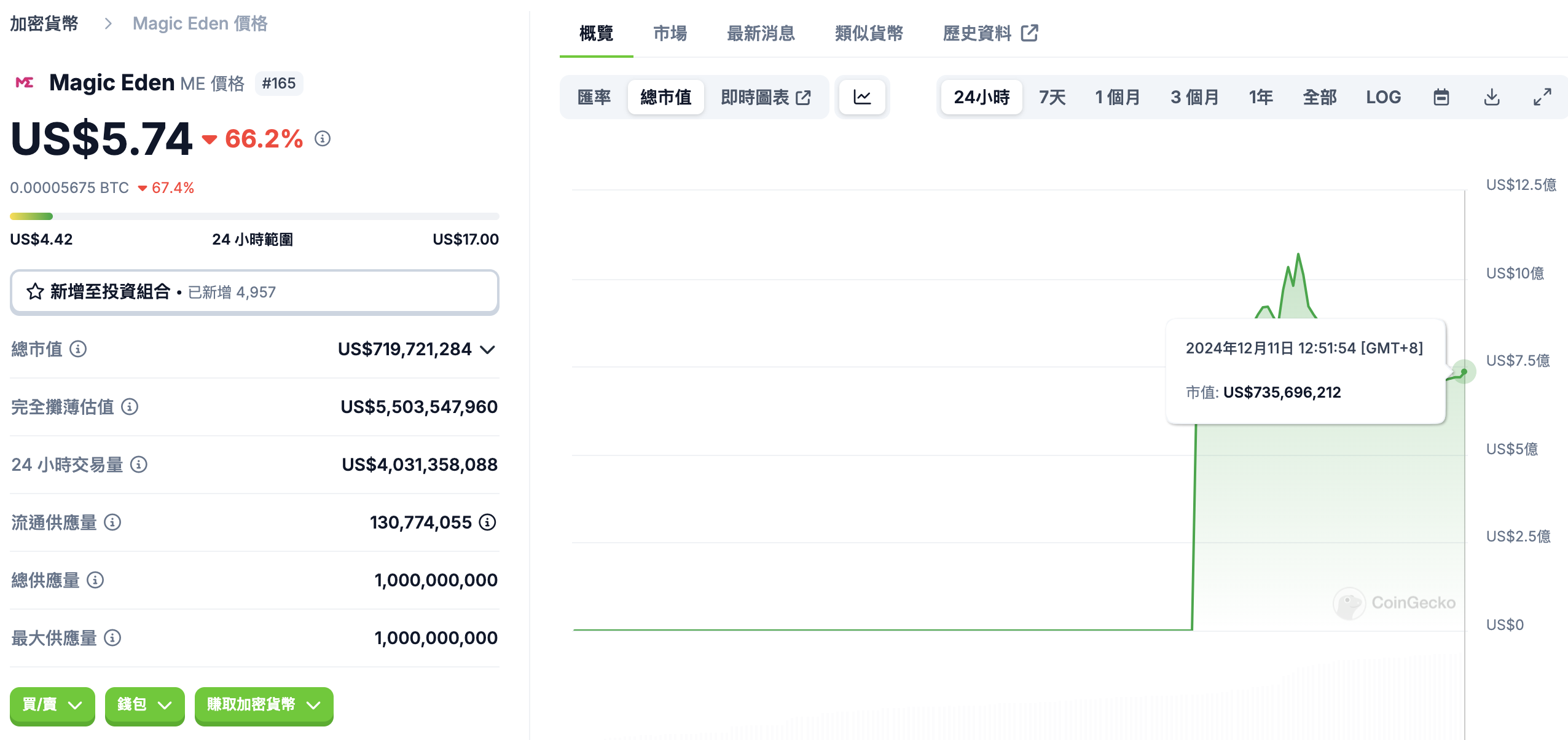 Magic Eden 發行 $ME 代幣空投疑似掏空用戶錢包,專家開噴:流程太複雜啦 image 1