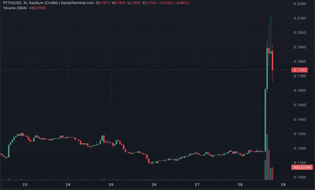 Pyth +50 Prozent in 24 Stunden: US-Daten gehen on-chain