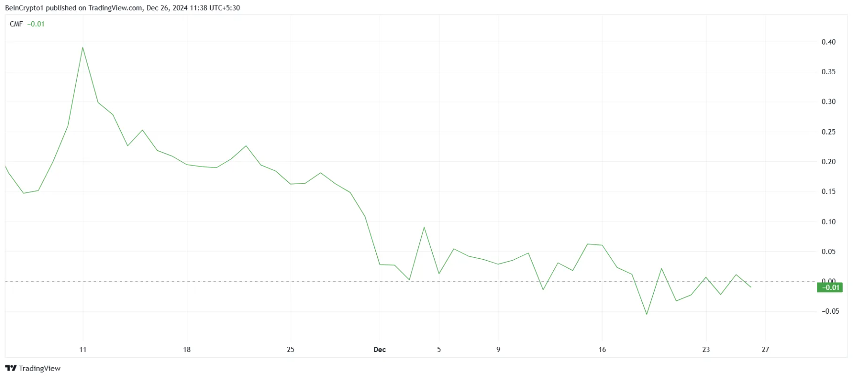 Cá voi Dogecoin là hy vọng duy nhất để phục hồi sau cú giảm 32% image 1