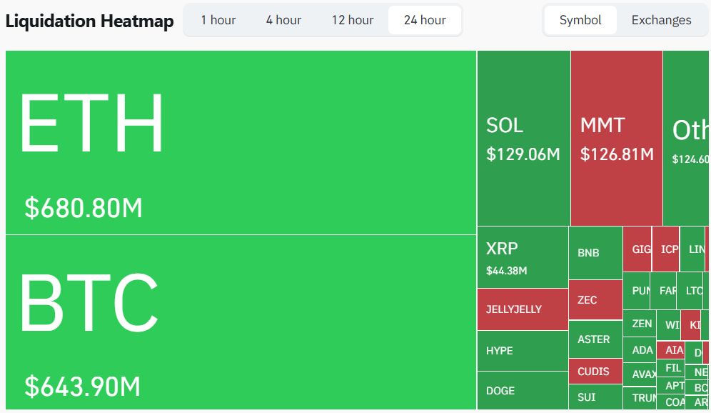 比特幣短暫失守 10 萬美元關口，全網多單爆倉逾 16 億美元